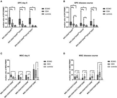 Endothelial Progenitor and Mesenchymal Stromal Cells in Newborns With Congenital Diaphragmatic Hernia Undergoing Extracorporeal Membrane Oxygenation